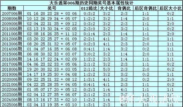 006期宋溪大乐透预测：前区奇偶比例建议