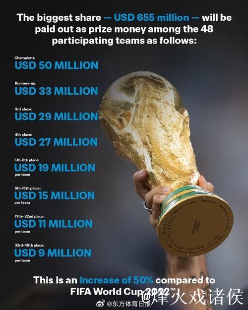 国际足联宣布：美加墨世界杯冠军奖金高达5000万美元