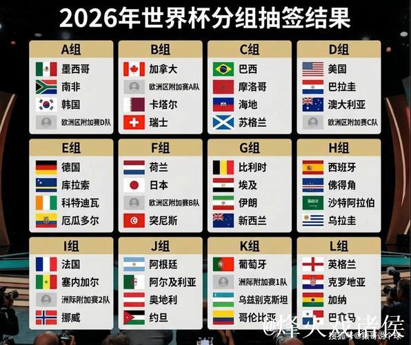 美加墨世界杯分组揭晓：姆巴佩对决哈兰德